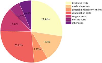 Study on the trend of congenital heart disease inpatient costs and its influencing factors in economically underdeveloped areas of China, 2015–2020: a case study of Gansu Province